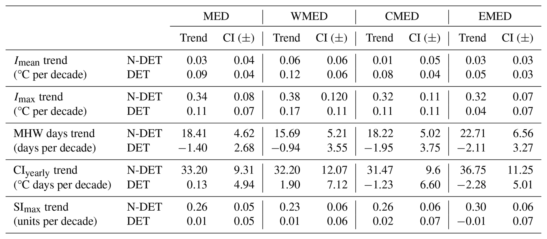 SP - Insights into sea surface temperature variability and the impact ...